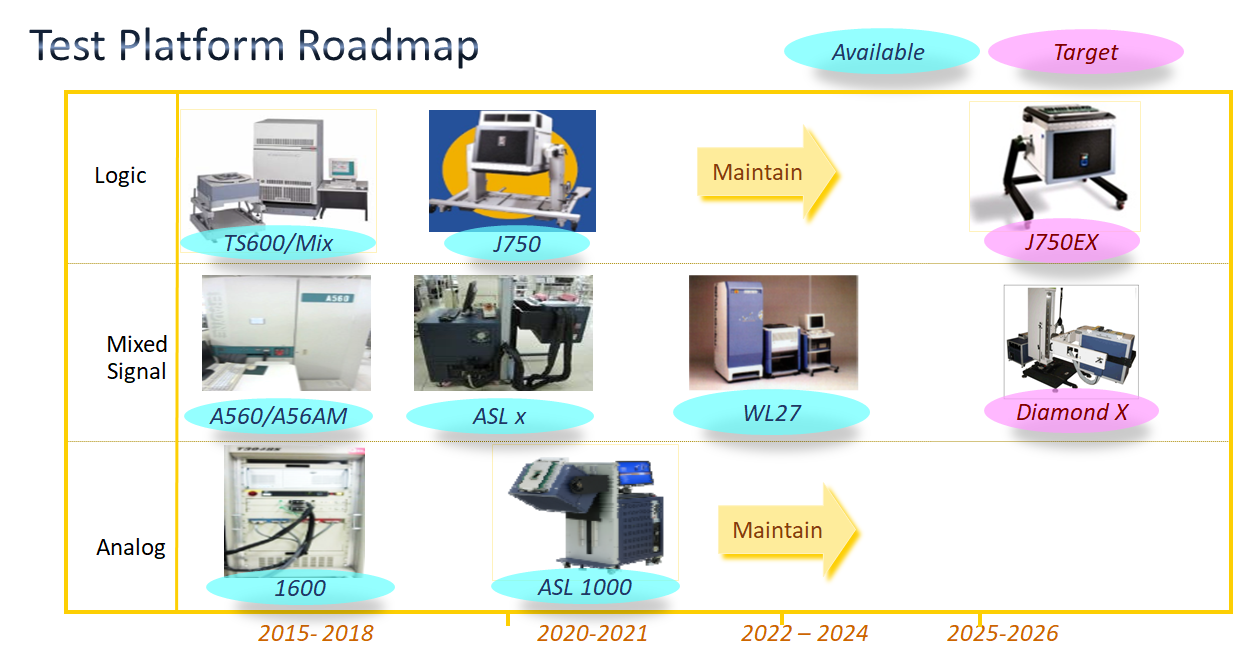Test Platform Roadmap